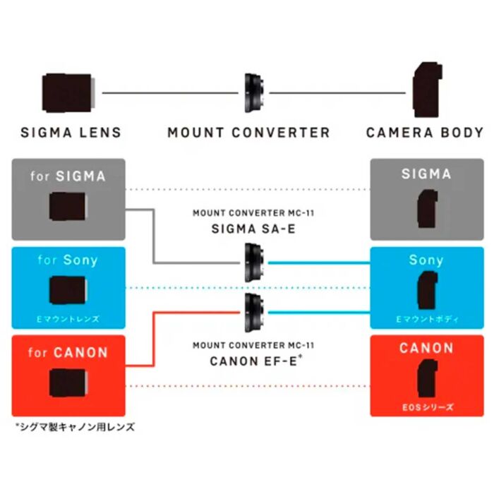 SIGMA MC-11 EF to E 変換マウント